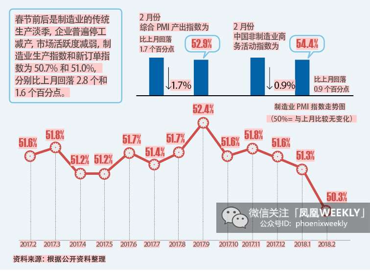 2月份制造业pmi为50 3 创下自16年7月以来新低 凤凰周刊